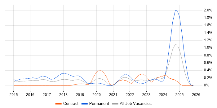 WebSockets job vacancy trend in South Wales