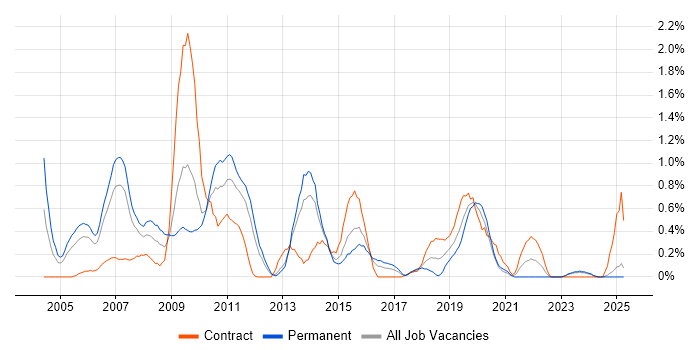 Job vacancy trend for WebSphere Application Server in South Wales Job vacancy trend for WebSphere Application Server in South Wales