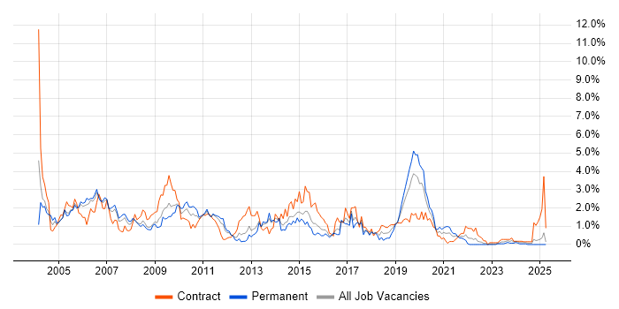 Job vacancy trend for WebSphere in South Wales Job vacancy trend for WebSphere in South Wales