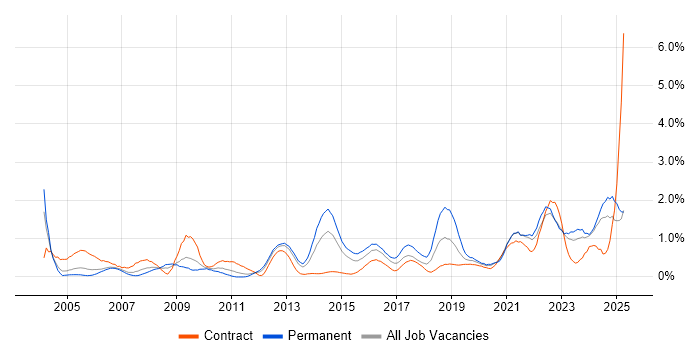 Job vacancy trend for Welsh Language in South Wales Job vacancy trend for Welsh Language in South Wales