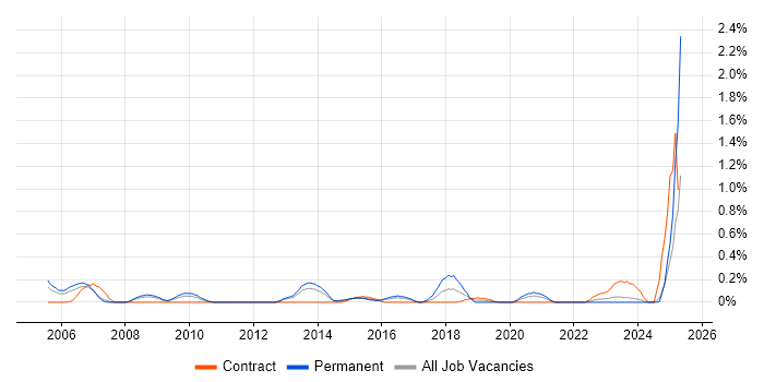 Job vacancy trend for WFM in South Wales Job vacancy trend for WFM in South Wales