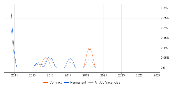 Windchill job vacancy trend in South Wales
