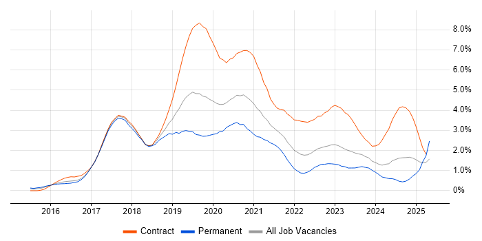 Job vacancy trend for Windows 10 in South Wales Job vacancy trend for Windows 10 in South Wales