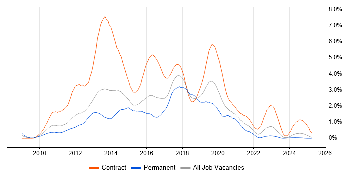 Job vacancy trend for Windows 7 in South Wales Job vacancy trend for Windows 7 in South Wales