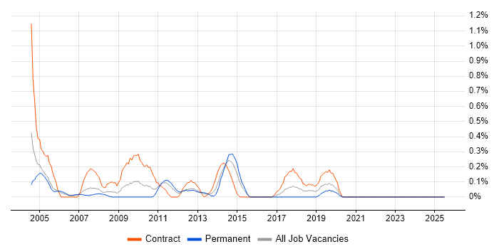 Job vacancy trend for Windows Consultant in South Wales