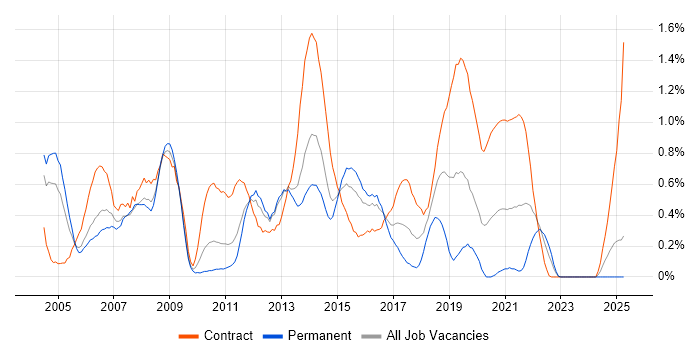 Job vacancy trend for Windows Engineer in South Wales Job vacancy trend for Windows Engineer in South Wales