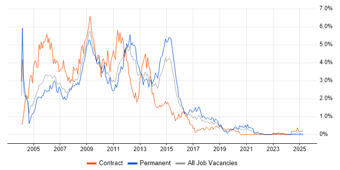 Job vacancy trend for Windows Server 2003 in South Wales Job vacancy trend for Windows Server 2003 in South Wales