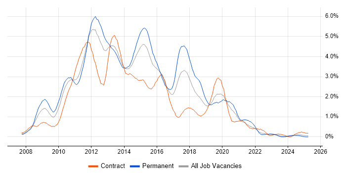 Job vacancy trend for Windows Server 2008 in South Wales Job vacancy trend for Windows Server 2008 in South Wales