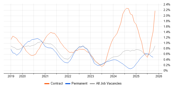 Windows Server 2019 job vacancy trend in South Wales