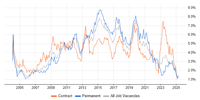 Job vacancy trend for Windows Server in South Wales Job vacancy trend for Windows Server in South Wales