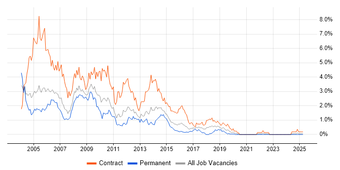 Job vacancy trend for Windows XP in South Wales Job vacancy trend for Windows XP in South Wales