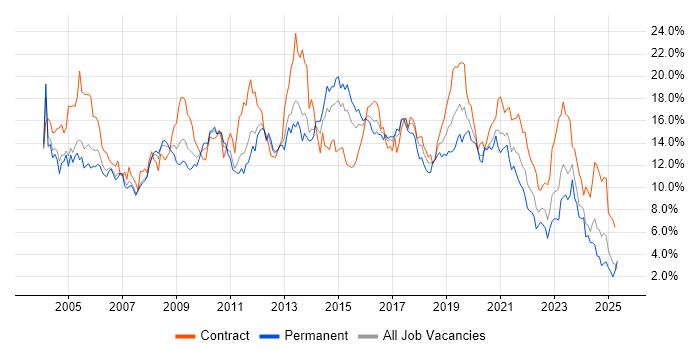 Job vacancy trend for Windows in South Wales Job vacancy trend for Windows in South Wales