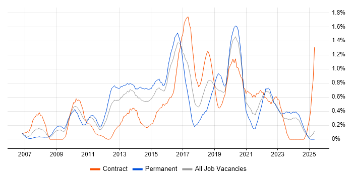Job vacancy trend for Wireframes in South Wales Job vacancy trend for Wireframes in South Wales