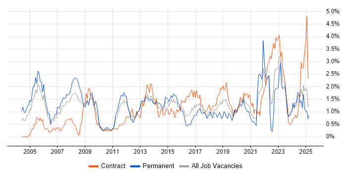 Job vacancy trend for Wireless in South Wales Job vacancy trend for Wireless in South Wales