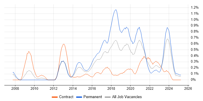 Job vacancy trend for WordPress in South Wales Job vacancy trend for WordPress in South Wales