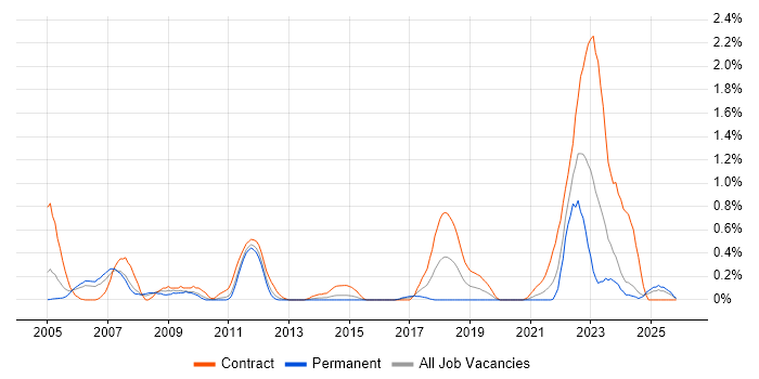 Work Breakdown Structure job vacancy trend in South Wales