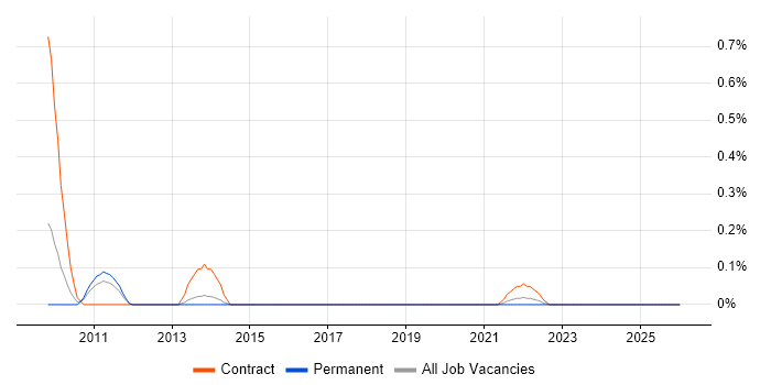 Workflow Development job vacancy trend in South Wales