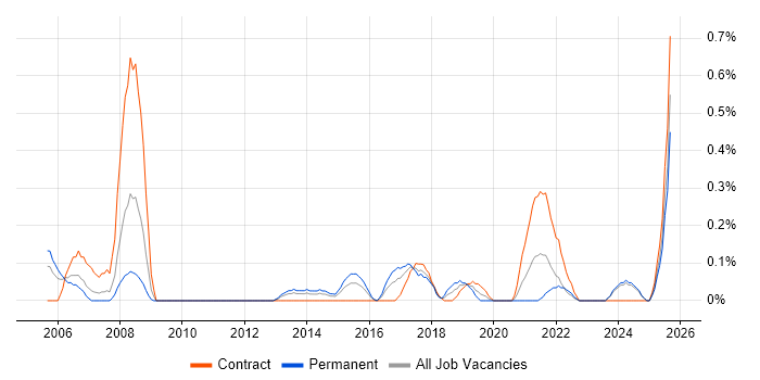 Workflow Management job vacancy trend in South Wales