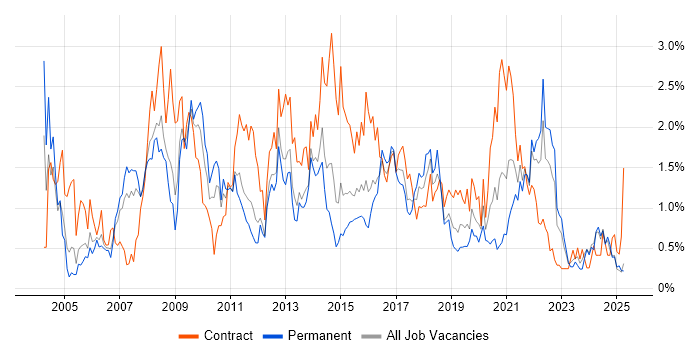 Job vacancy trend for Workflow in South Wales Job vacancy trend for Workflow in South Wales