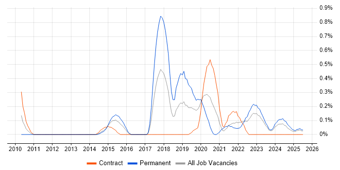 Job vacancy trend for Workload Management in South Wales Job vacancy trend for Workload Management in South Wales
