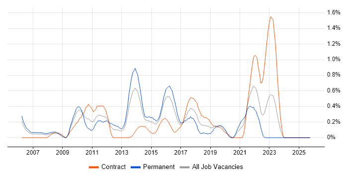 WSUS job vacancy trend in South Wales