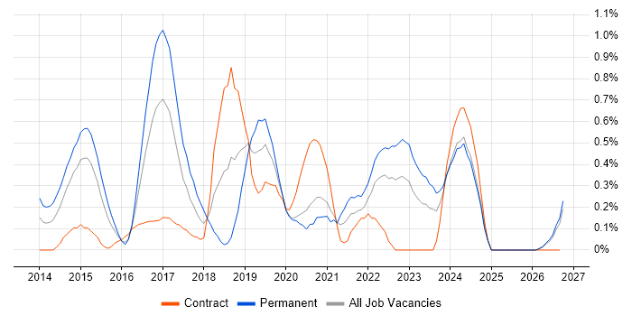 Xamarin job vacancy trend in South Wales
