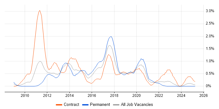 Job vacancy trend for XenApp in South Wales Job vacancy trend for XenApp in South Wales