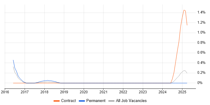 Job vacancy trend for Xero in South Wales Job vacancy trend for Xero in South Wales