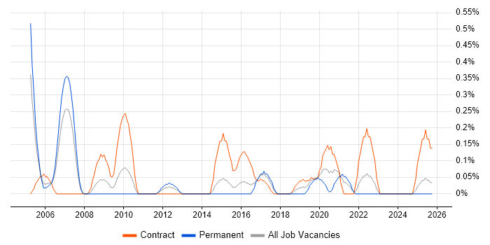 Xerox job vacancy trend in South Wales
