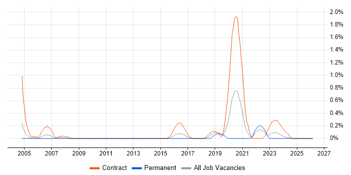 Xilinx job vacancy trend in South Wales
