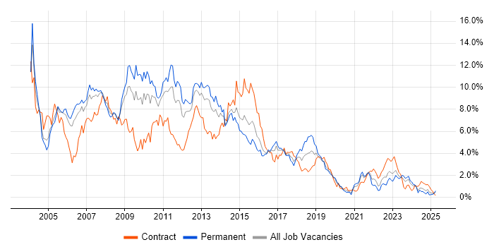 Job vacancy trend for XML in South Wales Job vacancy trend for XML in South Wales