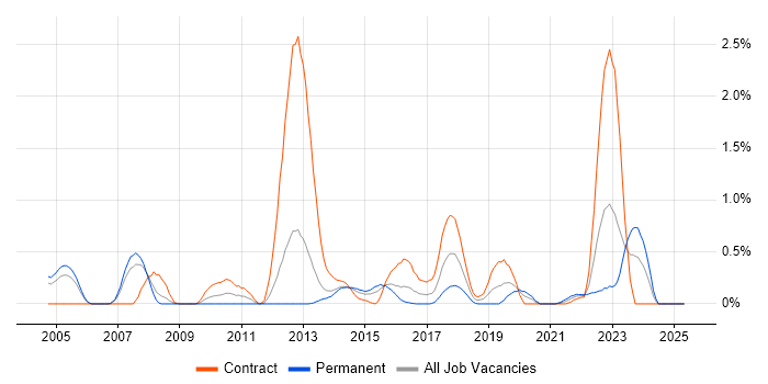 Job vacancy trend for XSD in South Wales Job vacancy trend for XSD in South Wales