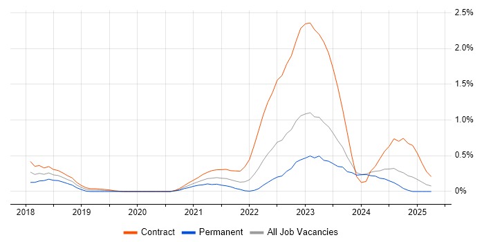 Job vacancy trend for YAML in South Wales Job vacancy trend for YAML in South Wales