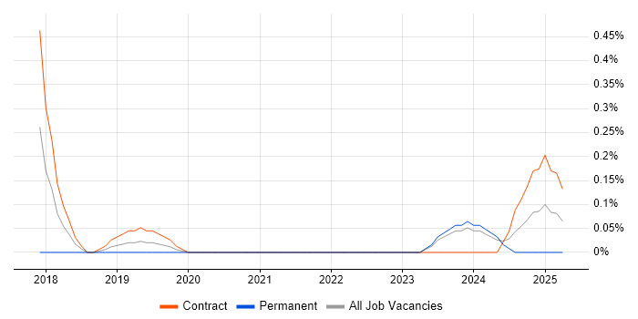 Job vacancy trend for Yocto in South Wales Job vacancy trend for Yocto in South Wales