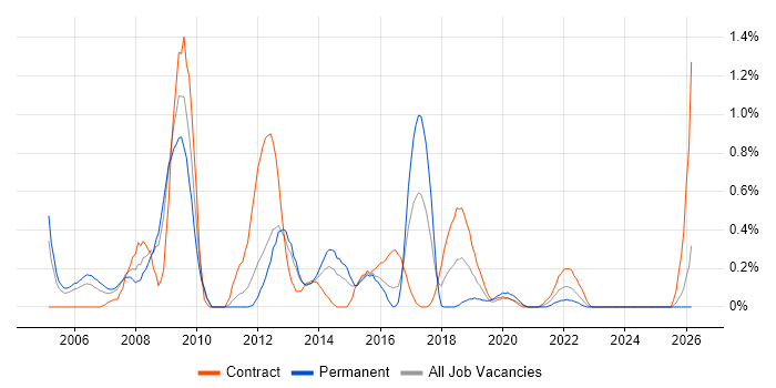 Zachman Framework job vacancy trend in South Wales