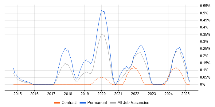 Job vacancy trend for Zephyr in South Wales Job vacancy trend for Zephyr in South Wales