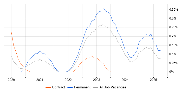 Job vacancy trend for Zero Trust in South Wales Job vacancy trend for Zero Trust in South Wales