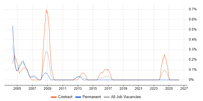 zOS job vacancy trend in South Wales