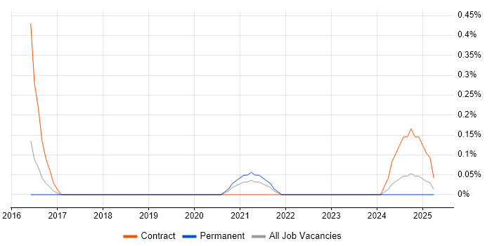 Job vacancy trend for Spark SQL in Wales