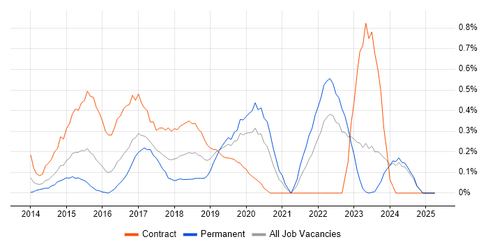 Job vacancy trend for Sparx Enterprise Architect in Wales