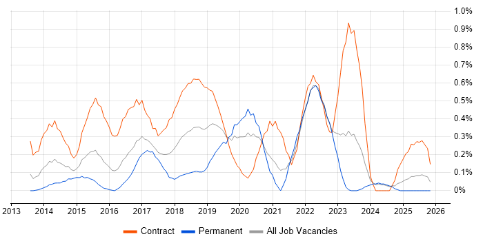 Sparx job vacancy trend in Wales