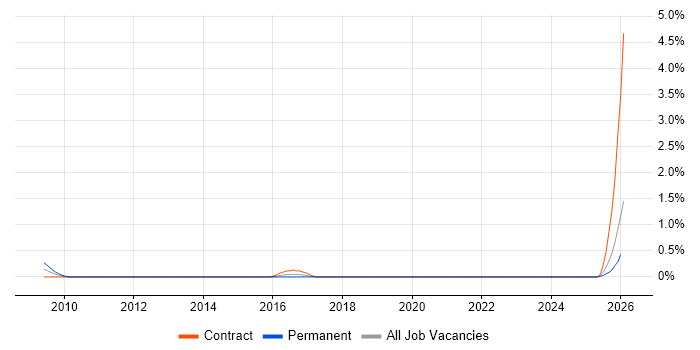 Spatial Analysis job vacancy trend in Wales