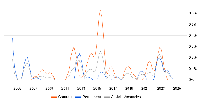 Job vacancy trend for Spatial Data in Wales Job vacancy trend for Spatial Data in Wales