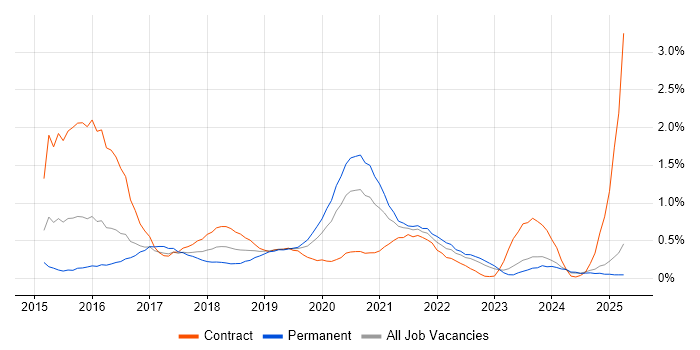 Job vacancy trend for SpecFlow in Wales