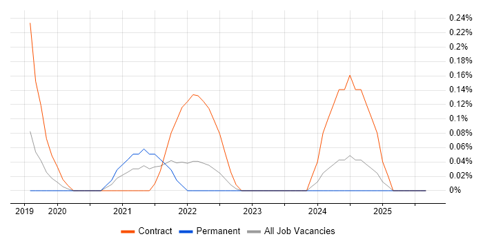SPFx job vacancy trend in Wales SPFx job vacancy trend in Wales