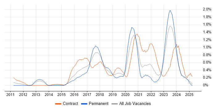 Job vacancy trend for Splunk in Wales Job vacancy trend for Splunk in Wales