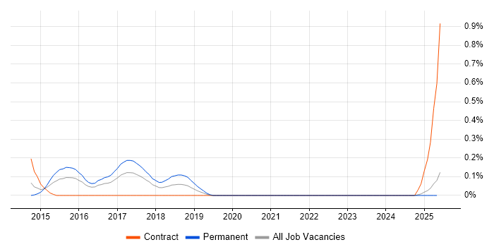 Job vacancy trend for Spotfire in Wales Job vacancy trend for Spotfire in Wales