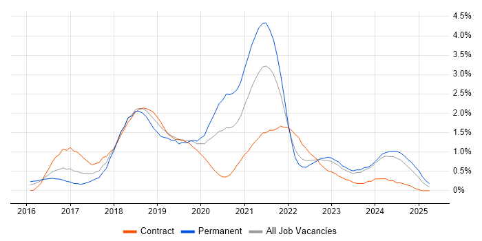 Job vacancy trend for Spring Boot in Wales Job vacancy trend for Spring Boot in Wales