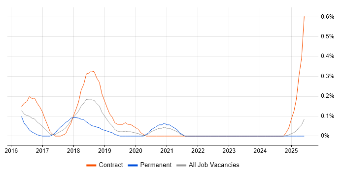 Job vacancy trend for Spring Cloud in Wales Job vacancy trend for Spring Cloud in Wales