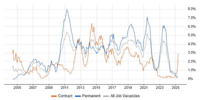 Job vacancy trend for Spring in Wales Job vacancy trend for Spring in Wales